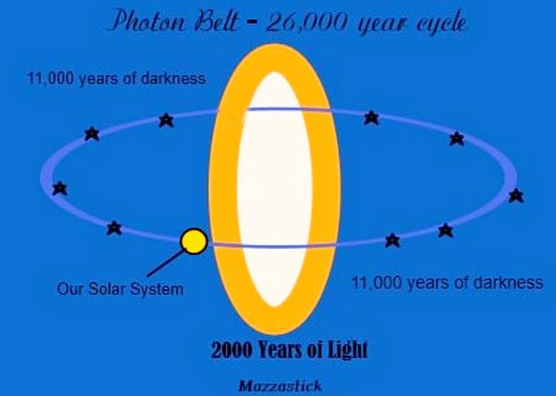 Photon Belt illustration